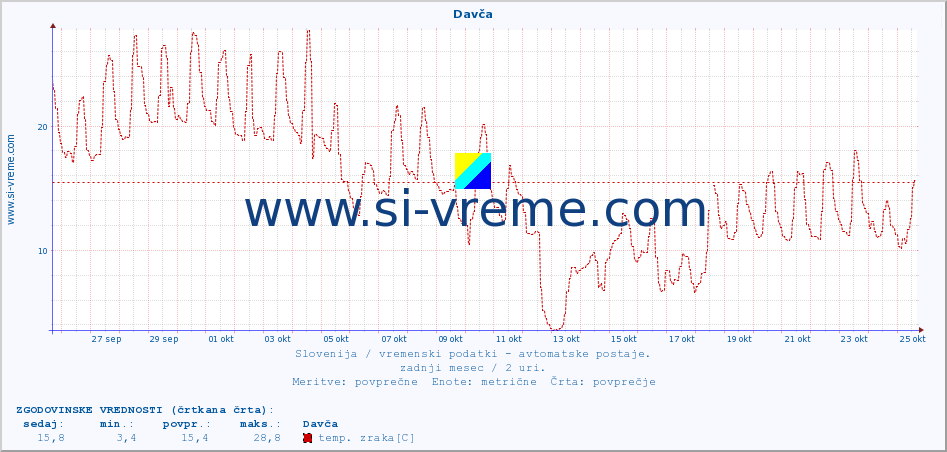 POVPREČJE :: Davča :: temp. zraka | vlaga | smer vetra | hitrost vetra | sunki vetra | tlak | padavine | sonce | temp. tal  5cm | temp. tal 10cm | temp. tal 20cm | temp. tal 30cm | temp. tal 50cm :: zadnji mesec / 2 uri.