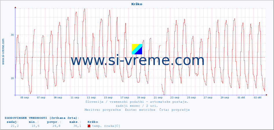 POVPREČJE :: Krško :: temp. zraka | vlaga | smer vetra | hitrost vetra | sunki vetra | tlak | padavine | sonce | temp. tal  5cm | temp. tal 10cm | temp. tal 20cm | temp. tal 30cm | temp. tal 50cm :: zadnji mesec / 2 uri.