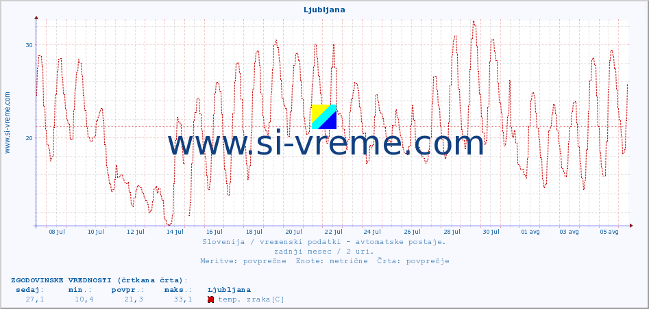 POVPREČJE :: Ljubljana :: temp. zraka | vlaga | smer vetra | hitrost vetra | sunki vetra | tlak | padavine | sonce | temp. tal  5cm | temp. tal 10cm | temp. tal 20cm | temp. tal 30cm | temp. tal 50cm :: zadnji mesec / 2 uri.