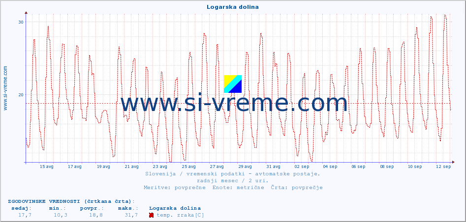 POVPREČJE :: Logarska dolina :: temp. zraka | vlaga | smer vetra | hitrost vetra | sunki vetra | tlak | padavine | sonce | temp. tal  5cm | temp. tal 10cm | temp. tal 20cm | temp. tal 30cm | temp. tal 50cm :: zadnji mesec / 2 uri.