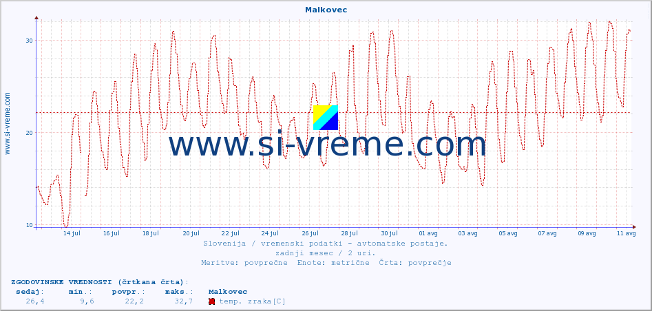 POVPREČJE :: Malkovec :: temp. zraka | vlaga | smer vetra | hitrost vetra | sunki vetra | tlak | padavine | sonce | temp. tal  5cm | temp. tal 10cm | temp. tal 20cm | temp. tal 30cm | temp. tal 50cm :: zadnji mesec / 2 uri.