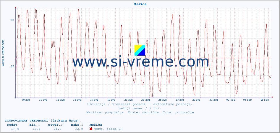 POVPREČJE :: Mežica :: temp. zraka | vlaga | smer vetra | hitrost vetra | sunki vetra | tlak | padavine | sonce | temp. tal  5cm | temp. tal 10cm | temp. tal 20cm | temp. tal 30cm | temp. tal 50cm :: zadnji mesec / 2 uri.