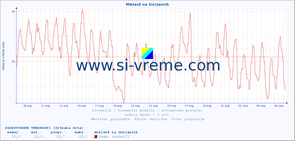 POVPREČJE :: Miklavž na Gorjancih :: temp. zraka | vlaga | smer vetra | hitrost vetra | sunki vetra | tlak | padavine | sonce | temp. tal  5cm | temp. tal 10cm | temp. tal 20cm | temp. tal 30cm | temp. tal 50cm :: zadnji mesec / 2 uri.