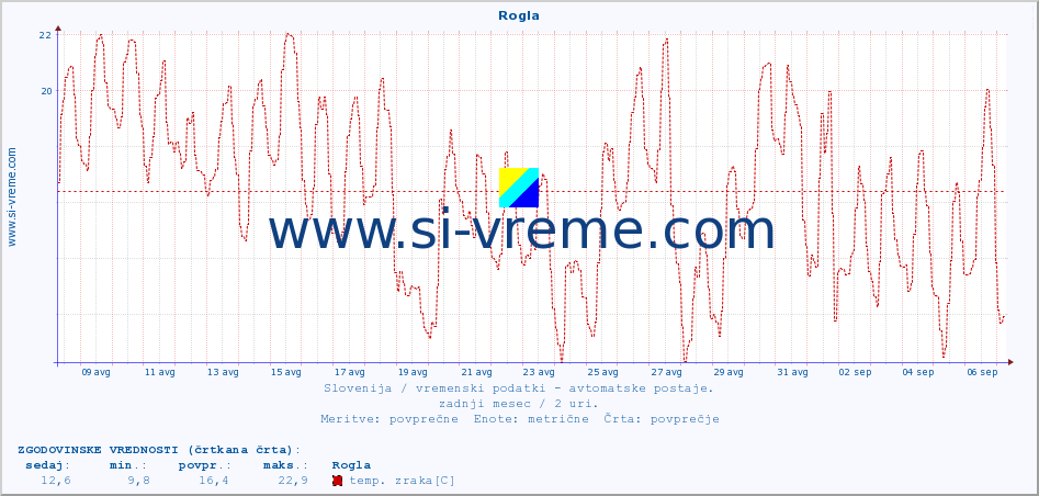 POVPREČJE :: Rogla :: temp. zraka | vlaga | smer vetra | hitrost vetra | sunki vetra | tlak | padavine | sonce | temp. tal  5cm | temp. tal 10cm | temp. tal 20cm | temp. tal 30cm | temp. tal 50cm :: zadnji mesec / 2 uri.