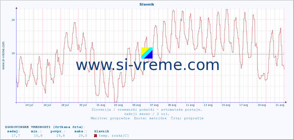 POVPREČJE :: Slavnik :: temp. zraka | vlaga | smer vetra | hitrost vetra | sunki vetra | tlak | padavine | sonce | temp. tal  5cm | temp. tal 10cm | temp. tal 20cm | temp. tal 30cm | temp. tal 50cm :: zadnji mesec / 2 uri.