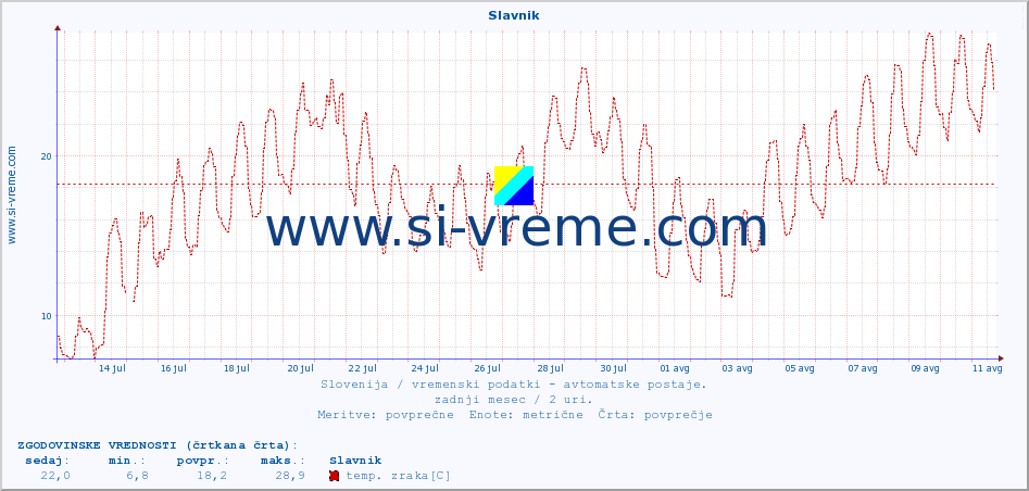 POVPREČJE :: Slavnik :: temp. zraka | vlaga | smer vetra | hitrost vetra | sunki vetra | tlak | padavine | sonce | temp. tal  5cm | temp. tal 10cm | temp. tal 20cm | temp. tal 30cm | temp. tal 50cm :: zadnji mesec / 2 uri.