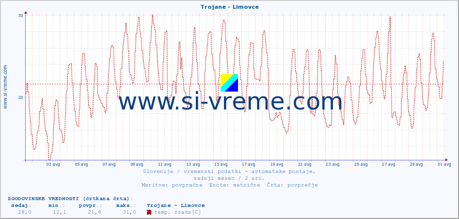 POVPREČJE :: Trojane - Limovce :: temp. zraka | vlaga | smer vetra | hitrost vetra | sunki vetra | tlak | padavine | sonce | temp. tal  5cm | temp. tal 10cm | temp. tal 20cm | temp. tal 30cm | temp. tal 50cm :: zadnji mesec / 2 uri.