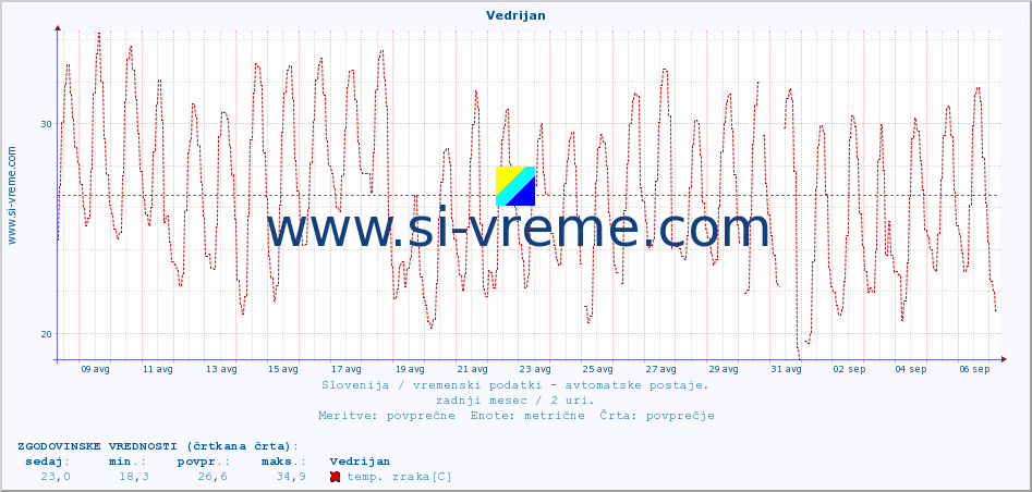 POVPREČJE :: Vedrijan :: temp. zraka | vlaga | smer vetra | hitrost vetra | sunki vetra | tlak | padavine | sonce | temp. tal  5cm | temp. tal 10cm | temp. tal 20cm | temp. tal 30cm | temp. tal 50cm :: zadnji mesec / 2 uri.