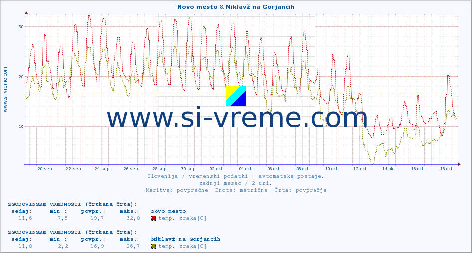 POVPREČJE :: Novo mesto & Miklavž na Gorjancih :: temp. zraka | vlaga | smer vetra | hitrost vetra | sunki vetra | tlak | padavine | sonce | temp. tal  5cm | temp. tal 10cm | temp. tal 20cm | temp. tal 30cm | temp. tal 50cm :: zadnji mesec / 2 uri.