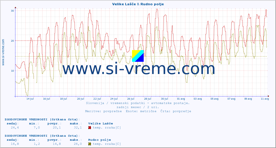 POVPREČJE :: Velike Lašče & Rudno polje :: temp. zraka | vlaga | smer vetra | hitrost vetra | sunki vetra | tlak | padavine | sonce | temp. tal  5cm | temp. tal 10cm | temp. tal 20cm | temp. tal 30cm | temp. tal 50cm :: zadnji mesec / 2 uri.