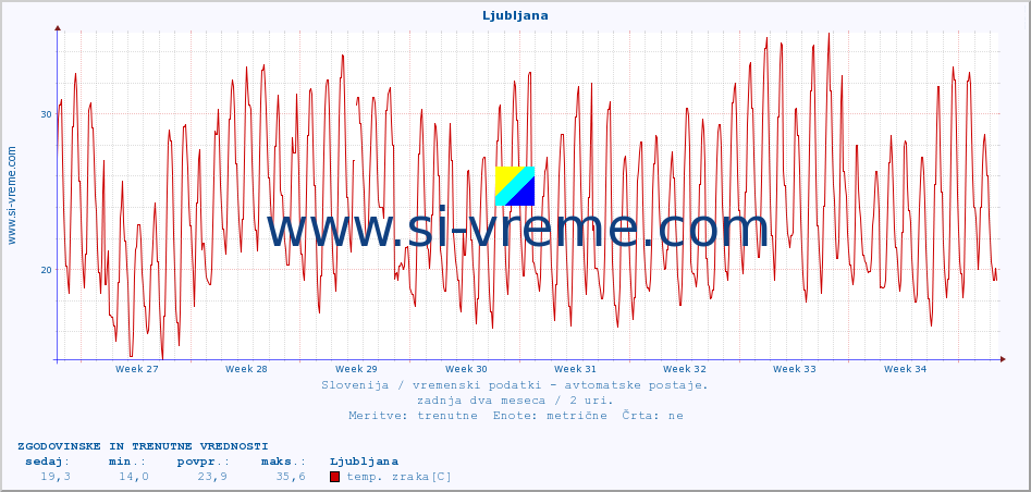 POVPREČJE :: Ljubljana :: temp. zraka | vlaga | smer vetra | hitrost vetra | sunki vetra | tlak | padavine | sonce | temp. tal  5cm | temp. tal 10cm | temp. tal 20cm | temp. tal 30cm | temp. tal 50cm :: zadnja dva meseca / 2 uri.
