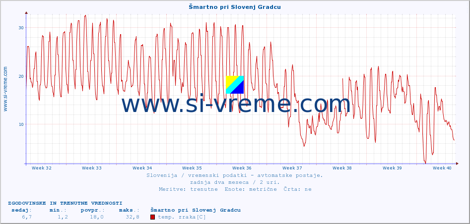 POVPREČJE :: Šmartno pri Slovenj Gradcu :: temp. zraka | vlaga | smer vetra | hitrost vetra | sunki vetra | tlak | padavine | sonce | temp. tal  5cm | temp. tal 10cm | temp. tal 20cm | temp. tal 30cm | temp. tal 50cm :: zadnja dva meseca / 2 uri.