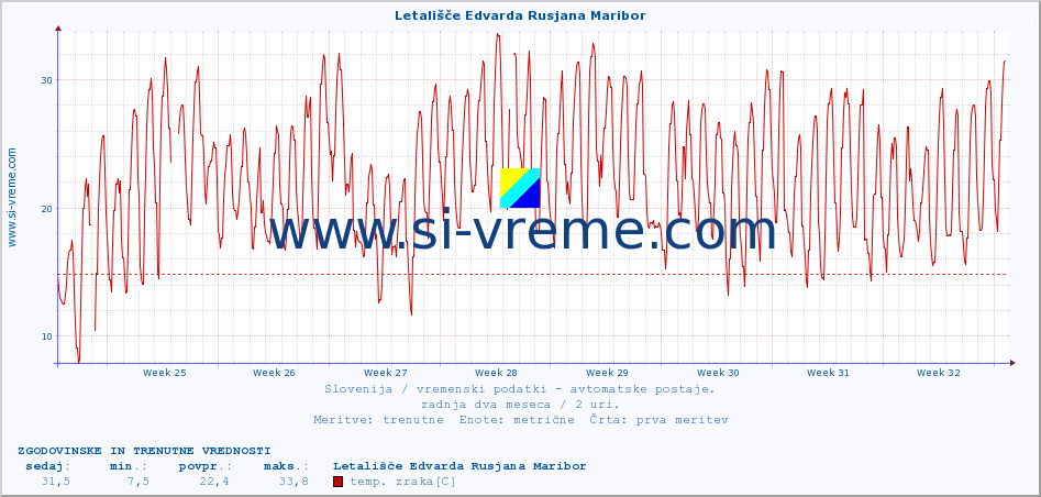 POVPREČJE :: Letališče Edvarda Rusjana Maribor :: temp. zraka | vlaga | smer vetra | hitrost vetra | sunki vetra | tlak | padavine | sonce | temp. tal  5cm | temp. tal 10cm | temp. tal 20cm | temp. tal 30cm | temp. tal 50cm :: zadnja dva meseca / 2 uri.