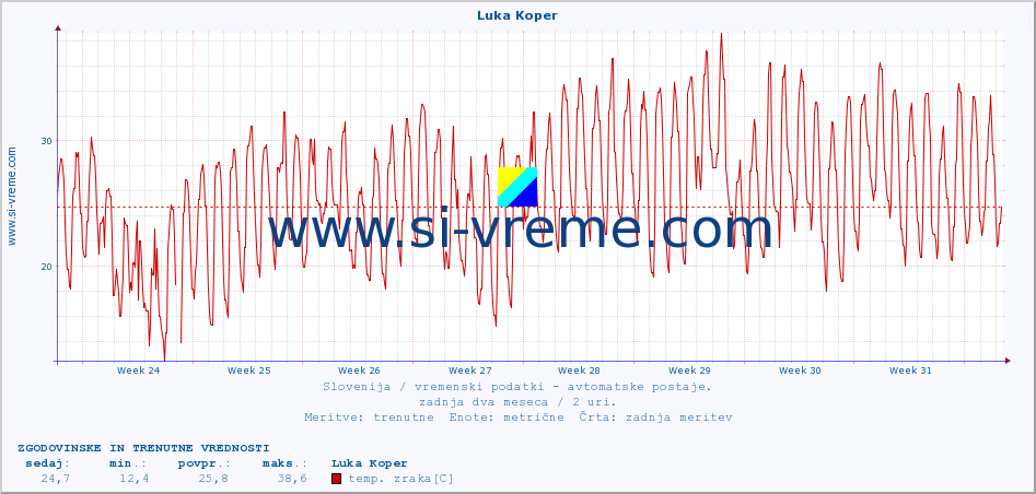 POVPREČJE :: Luka Koper :: temp. zraka | vlaga | smer vetra | hitrost vetra | sunki vetra | tlak | padavine | sonce | temp. tal  5cm | temp. tal 10cm | temp. tal 20cm | temp. tal 30cm | temp. tal 50cm :: zadnja dva meseca / 2 uri.