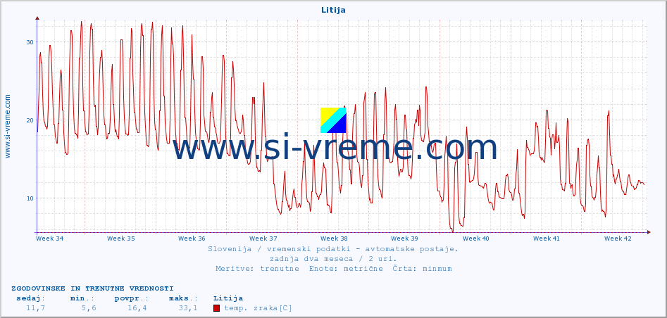 POVPREČJE :: Litija :: temp. zraka | vlaga | smer vetra | hitrost vetra | sunki vetra | tlak | padavine | sonce | temp. tal  5cm | temp. tal 10cm | temp. tal 20cm | temp. tal 30cm | temp. tal 50cm :: zadnja dva meseca / 2 uri.