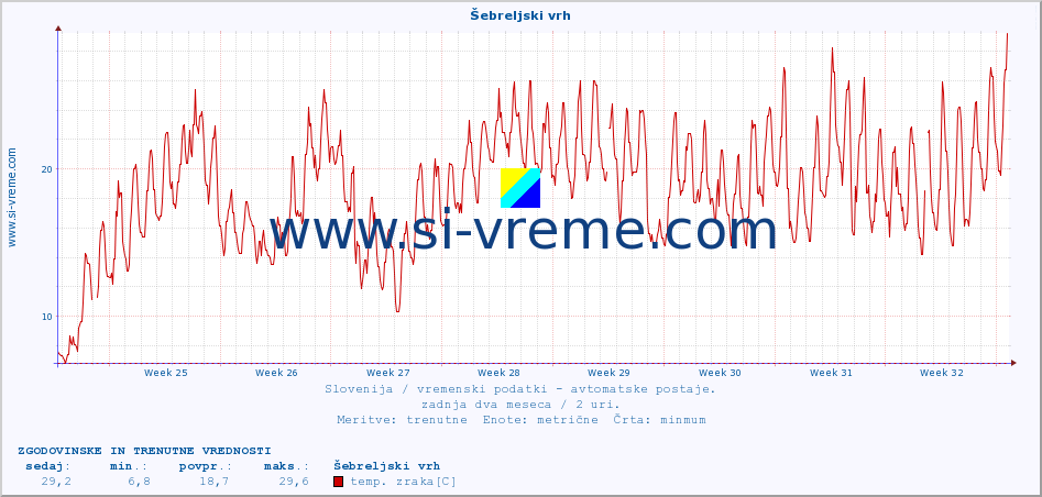 POVPREČJE :: Šebreljski vrh :: temp. zraka | vlaga | smer vetra | hitrost vetra | sunki vetra | tlak | padavine | sonce | temp. tal  5cm | temp. tal 10cm | temp. tal 20cm | temp. tal 30cm | temp. tal 50cm :: zadnja dva meseca / 2 uri.