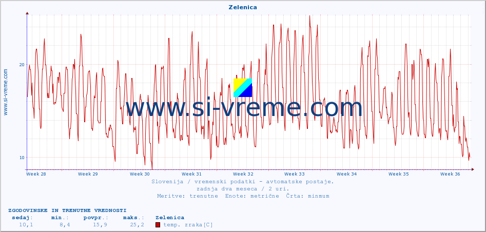 POVPREČJE :: Zelenica :: temp. zraka | vlaga | smer vetra | hitrost vetra | sunki vetra | tlak | padavine | sonce | temp. tal  5cm | temp. tal 10cm | temp. tal 20cm | temp. tal 30cm | temp. tal 50cm :: zadnja dva meseca / 2 uri.