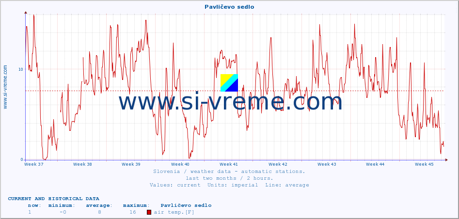  :: Pavličevo sedlo :: air temp. | humi- dity | wind dir. | wind speed | wind gusts | air pressure | precipi- tation | sun strength | soil temp. 5cm / 2in | soil temp. 10cm / 4in | soil temp. 20cm / 8in | soil temp. 30cm / 12in | soil temp. 50cm / 20in :: last two months / 2 hours.