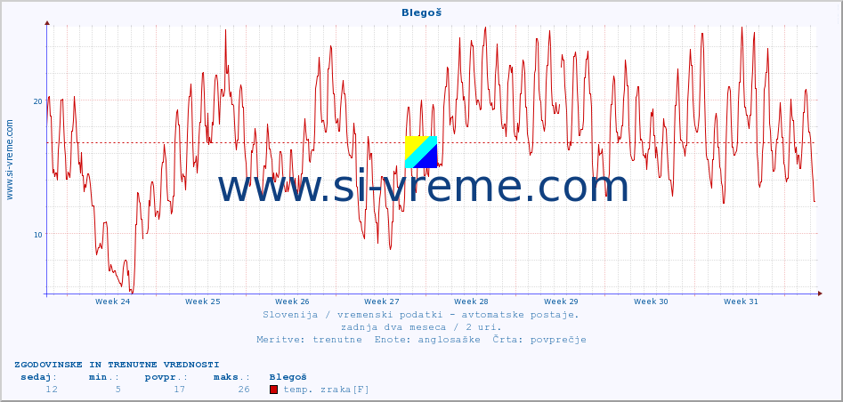 POVPREČJE :: Blegoš :: temp. zraka | vlaga | smer vetra | hitrost vetra | sunki vetra | tlak | padavine | sonce | temp. tal  5cm | temp. tal 10cm | temp. tal 20cm | temp. tal 30cm | temp. tal 50cm :: zadnja dva meseca / 2 uri.