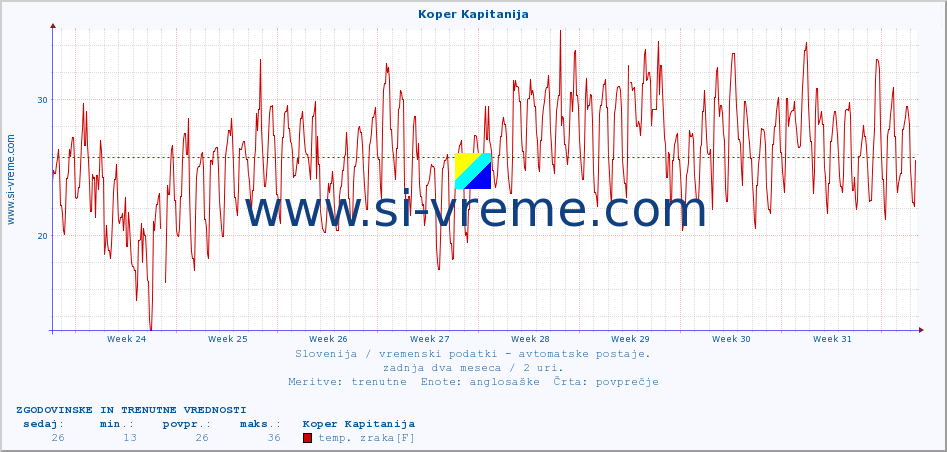 POVPREČJE :: Koper Kapitanija :: temp. zraka | vlaga | smer vetra | hitrost vetra | sunki vetra | tlak | padavine | sonce | temp. tal  5cm | temp. tal 10cm | temp. tal 20cm | temp. tal 30cm | temp. tal 50cm :: zadnja dva meseca / 2 uri.