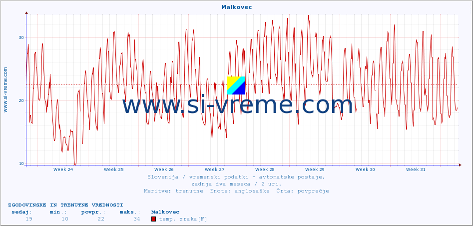 POVPREČJE :: Malkovec :: temp. zraka | vlaga | smer vetra | hitrost vetra | sunki vetra | tlak | padavine | sonce | temp. tal  5cm | temp. tal 10cm | temp. tal 20cm | temp. tal 30cm | temp. tal 50cm :: zadnja dva meseca / 2 uri.