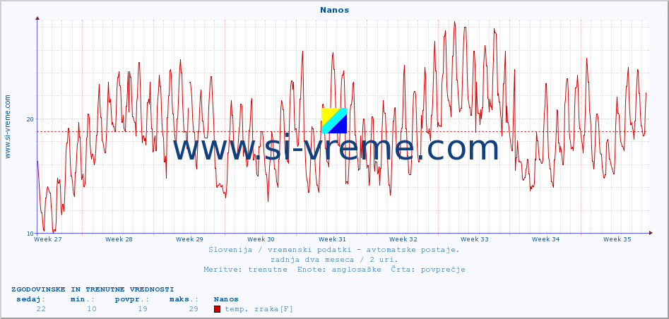 POVPREČJE :: Nanos :: temp. zraka | vlaga | smer vetra | hitrost vetra | sunki vetra | tlak | padavine | sonce | temp. tal  5cm | temp. tal 10cm | temp. tal 20cm | temp. tal 30cm | temp. tal 50cm :: zadnja dva meseca / 2 uri.