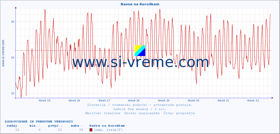 POVPREČJE :: Ravne na Koroškem :: temp. zraka | vlaga | smer vetra | hitrost vetra | sunki vetra | tlak | padavine | sonce | temp. tal  5cm | temp. tal 10cm | temp. tal 20cm | temp. tal 30cm | temp. tal 50cm :: zadnja dva meseca / 2 uri.