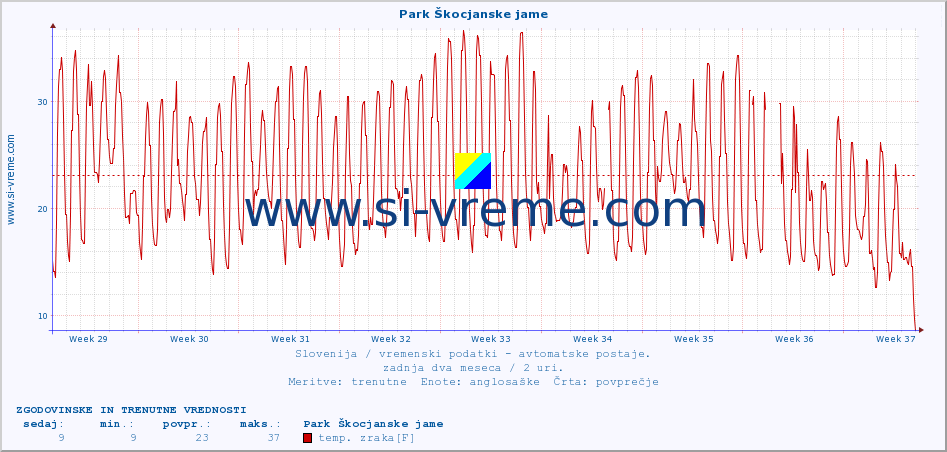 POVPREČJE :: Park Škocjanske jame :: temp. zraka | vlaga | smer vetra | hitrost vetra | sunki vetra | tlak | padavine | sonce | temp. tal  5cm | temp. tal 10cm | temp. tal 20cm | temp. tal 30cm | temp. tal 50cm :: zadnja dva meseca / 2 uri.