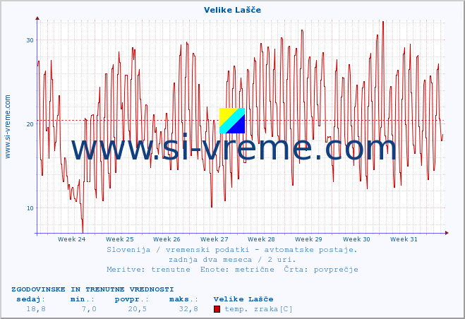 POVPREČJE :: Velike Lašče :: temp. zraka | vlaga | smer vetra | hitrost vetra | sunki vetra | tlak | padavine | sonce | temp. tal  5cm | temp. tal 10cm | temp. tal 20cm | temp. tal 30cm | temp. tal 50cm :: zadnja dva meseca / 2 uri.