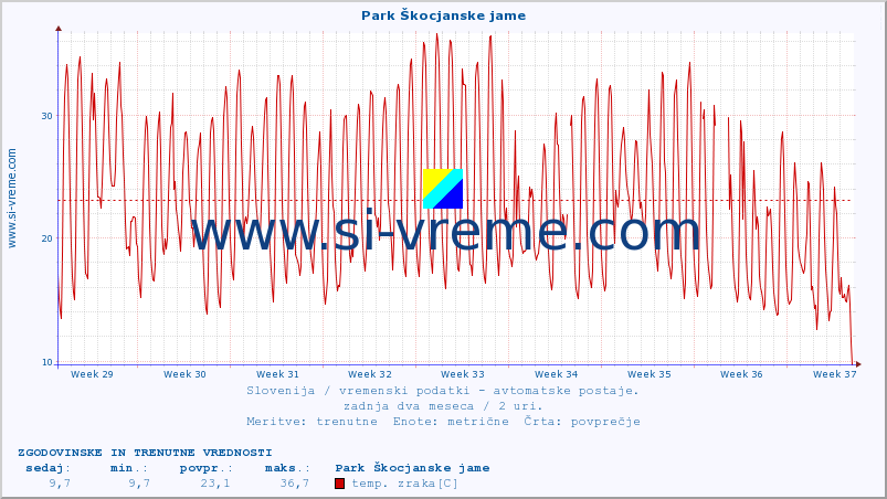 POVPREČJE :: Park Škocjanske jame :: temp. zraka | vlaga | smer vetra | hitrost vetra | sunki vetra | tlak | padavine | sonce | temp. tal  5cm | temp. tal 10cm | temp. tal 20cm | temp. tal 30cm | temp. tal 50cm :: zadnja dva meseca / 2 uri.