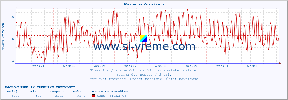 POVPREČJE :: Ravne na Koroškem :: temp. zraka | vlaga | smer vetra | hitrost vetra | sunki vetra | tlak | padavine | sonce | temp. tal  5cm | temp. tal 10cm | temp. tal 20cm | temp. tal 30cm | temp. tal 50cm :: zadnja dva meseca / 2 uri.