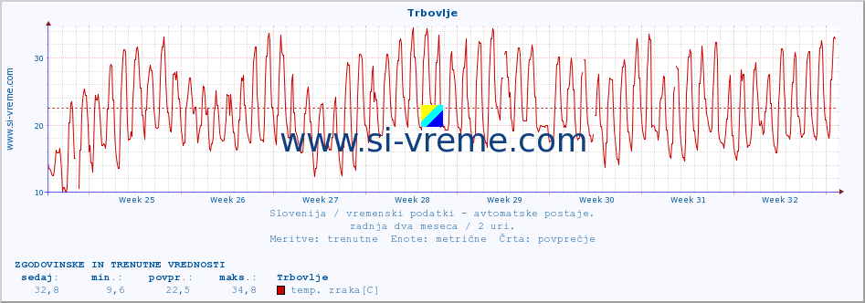 POVPREČJE :: Trbovlje :: temp. zraka | vlaga | smer vetra | hitrost vetra | sunki vetra | tlak | padavine | sonce | temp. tal  5cm | temp. tal 10cm | temp. tal 20cm | temp. tal 30cm | temp. tal 50cm :: zadnja dva meseca / 2 uri.