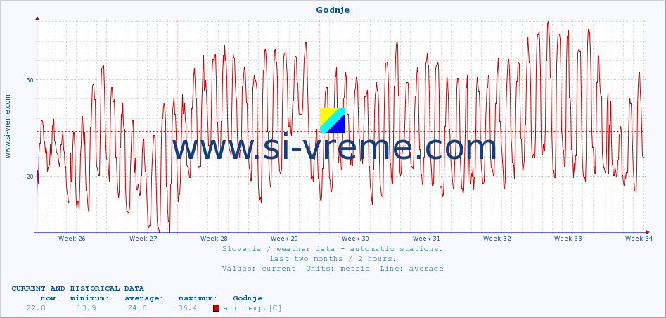  :: Godnje :: air temp. | humi- dity | wind dir. | wind speed | wind gusts | air pressure | precipi- tation | sun strength | soil temp. 5cm / 2in | soil temp. 10cm / 4in | soil temp. 20cm / 8in | soil temp. 30cm / 12in | soil temp. 50cm / 20in :: last two months / 2 hours.