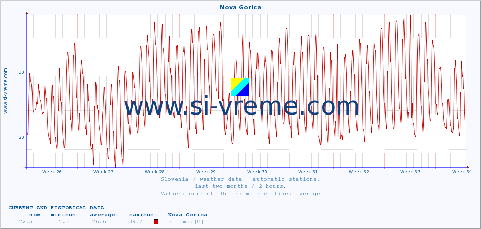  :: Nova Gorica :: air temp. | humi- dity | wind dir. | wind speed | wind gusts | air pressure | precipi- tation | sun strength | soil temp. 5cm / 2in | soil temp. 10cm / 4in | soil temp. 20cm / 8in | soil temp. 30cm / 12in | soil temp. 50cm / 20in :: last two months / 2 hours.