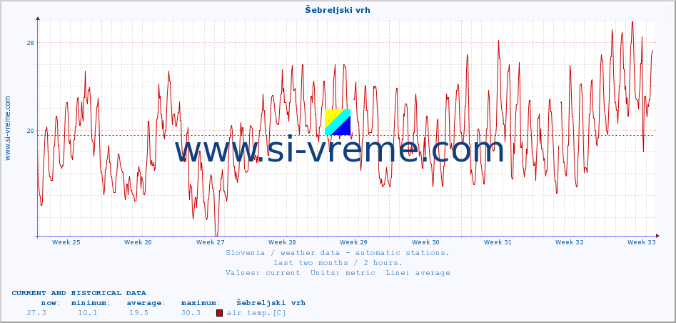  :: Šebreljski vrh :: air temp. | humi- dity | wind dir. | wind speed | wind gusts | air pressure | precipi- tation | sun strength | soil temp. 5cm / 2in | soil temp. 10cm / 4in | soil temp. 20cm / 8in | soil temp. 30cm / 12in | soil temp. 50cm / 20in :: last two months / 2 hours.