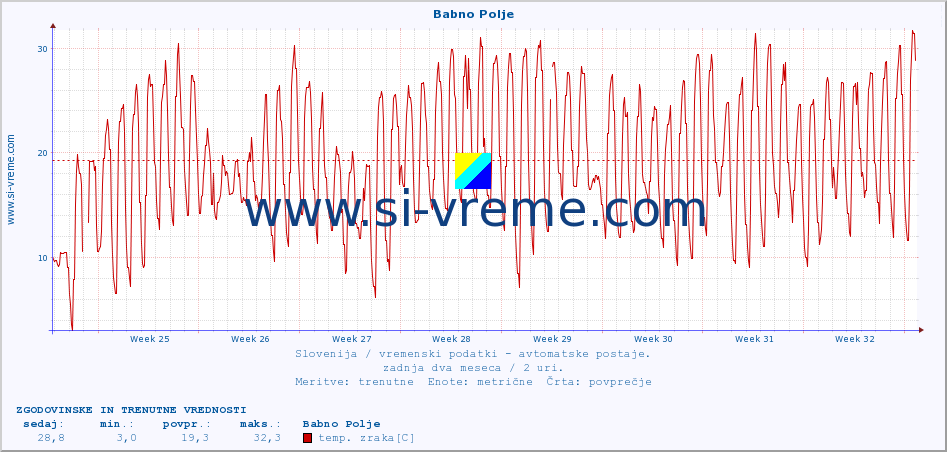 POVPREČJE :: Babno Polje :: temp. zraka | vlaga | smer vetra | hitrost vetra | sunki vetra | tlak | padavine | sonce | temp. tal  5cm | temp. tal 10cm | temp. tal 20cm | temp. tal 30cm | temp. tal 50cm :: zadnja dva meseca / 2 uri.