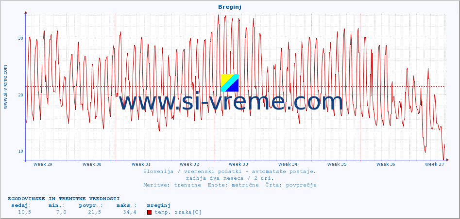 POVPREČJE :: Breginj :: temp. zraka | vlaga | smer vetra | hitrost vetra | sunki vetra | tlak | padavine | sonce | temp. tal  5cm | temp. tal 10cm | temp. tal 20cm | temp. tal 30cm | temp. tal 50cm :: zadnja dva meseca / 2 uri.