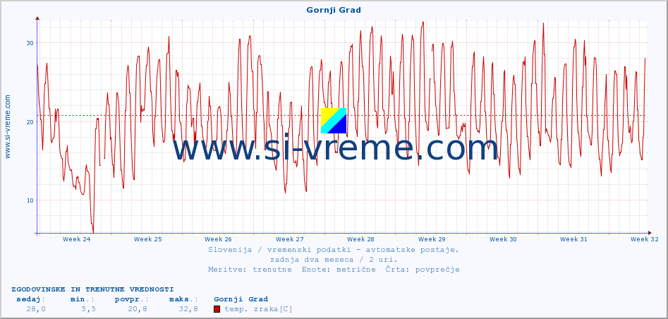 POVPREČJE :: Gornji Grad :: temp. zraka | vlaga | smer vetra | hitrost vetra | sunki vetra | tlak | padavine | sonce | temp. tal  5cm | temp. tal 10cm | temp. tal 20cm | temp. tal 30cm | temp. tal 50cm :: zadnja dva meseca / 2 uri.