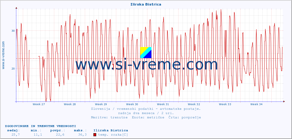 POVPREČJE :: Ilirska Bistrica :: temp. zraka | vlaga | smer vetra | hitrost vetra | sunki vetra | tlak | padavine | sonce | temp. tal  5cm | temp. tal 10cm | temp. tal 20cm | temp. tal 30cm | temp. tal 50cm :: zadnja dva meseca / 2 uri.