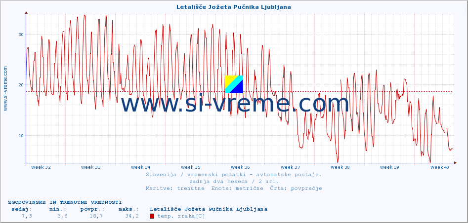 POVPREČJE :: Letališče Jožeta Pučnika Ljubljana :: temp. zraka | vlaga | smer vetra | hitrost vetra | sunki vetra | tlak | padavine | sonce | temp. tal  5cm | temp. tal 10cm | temp. tal 20cm | temp. tal 30cm | temp. tal 50cm :: zadnja dva meseca / 2 uri.