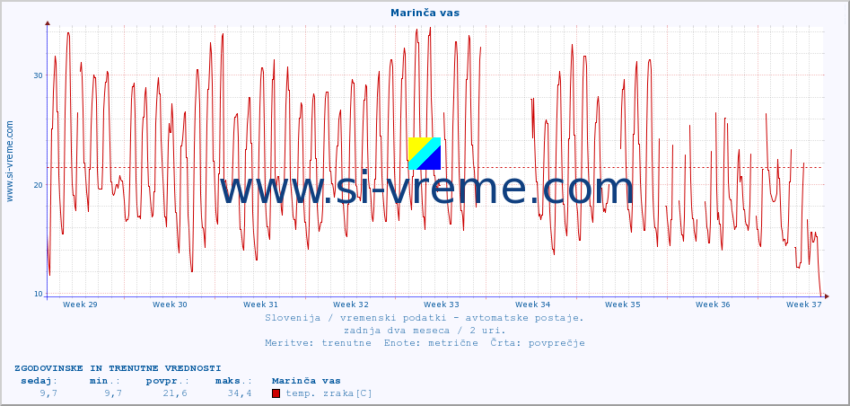 POVPREČJE :: Marinča vas :: temp. zraka | vlaga | smer vetra | hitrost vetra | sunki vetra | tlak | padavine | sonce | temp. tal  5cm | temp. tal 10cm | temp. tal 20cm | temp. tal 30cm | temp. tal 50cm :: zadnja dva meseca / 2 uri.