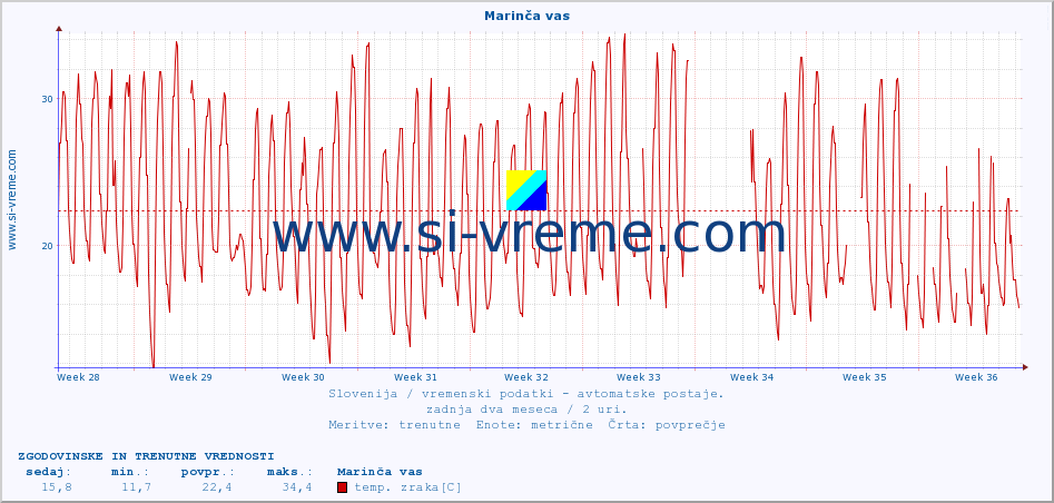 POVPREČJE :: Marinča vas :: temp. zraka | vlaga | smer vetra | hitrost vetra | sunki vetra | tlak | padavine | sonce | temp. tal  5cm | temp. tal 10cm | temp. tal 20cm | temp. tal 30cm | temp. tal 50cm :: zadnja dva meseca / 2 uri.