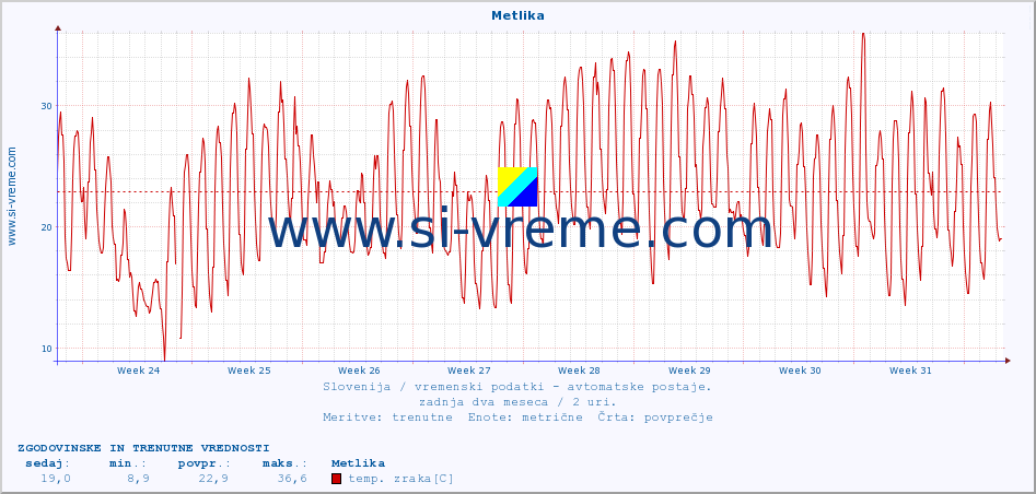 POVPREČJE :: Metlika :: temp. zraka | vlaga | smer vetra | hitrost vetra | sunki vetra | tlak | padavine | sonce | temp. tal  5cm | temp. tal 10cm | temp. tal 20cm | temp. tal 30cm | temp. tal 50cm :: zadnja dva meseca / 2 uri.