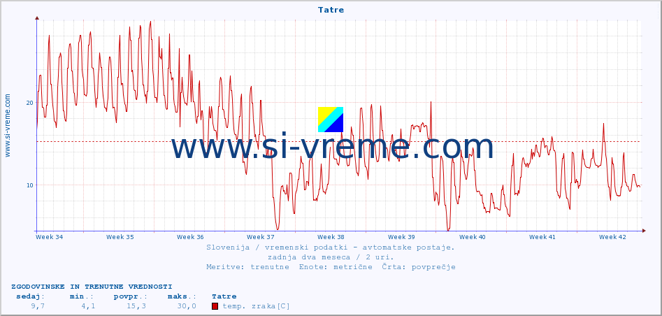 POVPREČJE :: Tatre :: temp. zraka | vlaga | smer vetra | hitrost vetra | sunki vetra | tlak | padavine | sonce | temp. tal  5cm | temp. tal 10cm | temp. tal 20cm | temp. tal 30cm | temp. tal 50cm :: zadnja dva meseca / 2 uri.