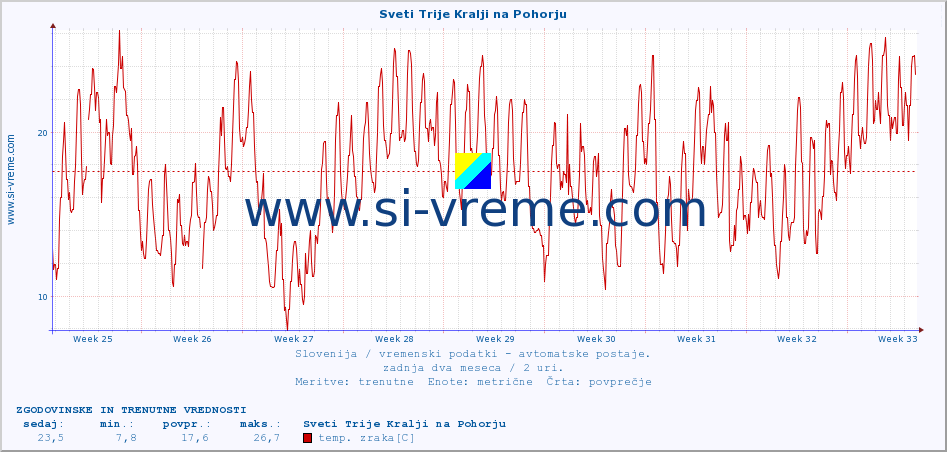 POVPREČJE :: Sveti Trije Kralji na Pohorju :: temp. zraka | vlaga | smer vetra | hitrost vetra | sunki vetra | tlak | padavine | sonce | temp. tal  5cm | temp. tal 10cm | temp. tal 20cm | temp. tal 30cm | temp. tal 50cm :: zadnja dva meseca / 2 uri.