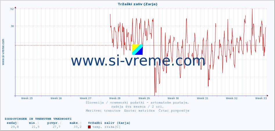 POVPREČJE :: Tržaški zaliv (Zarja) :: temp. zraka | vlaga | smer vetra | hitrost vetra | sunki vetra | tlak | padavine | sonce | temp. tal  5cm | temp. tal 10cm | temp. tal 20cm | temp. tal 30cm | temp. tal 50cm :: zadnja dva meseca / 2 uri.