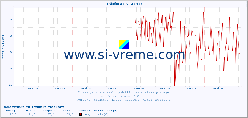 POVPREČJE :: Tržaški zaliv (Zarja) :: temp. zraka | vlaga | smer vetra | hitrost vetra | sunki vetra | tlak | padavine | sonce | temp. tal  5cm | temp. tal 10cm | temp. tal 20cm | temp. tal 30cm | temp. tal 50cm :: zadnja dva meseca / 2 uri.