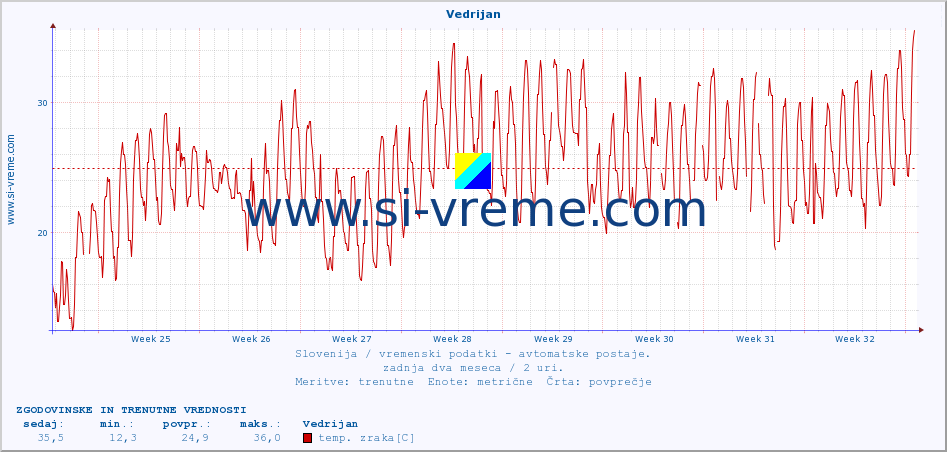 POVPREČJE :: Vedrijan :: temp. zraka | vlaga | smer vetra | hitrost vetra | sunki vetra | tlak | padavine | sonce | temp. tal  5cm | temp. tal 10cm | temp. tal 20cm | temp. tal 30cm | temp. tal 50cm :: zadnja dva meseca / 2 uri.