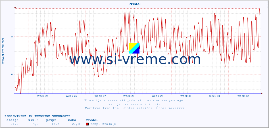 POVPREČJE :: Predel :: temp. zraka | vlaga | smer vetra | hitrost vetra | sunki vetra | tlak | padavine | sonce | temp. tal  5cm | temp. tal 10cm | temp. tal 20cm | temp. tal 30cm | temp. tal 50cm :: zadnja dva meseca / 2 uri.