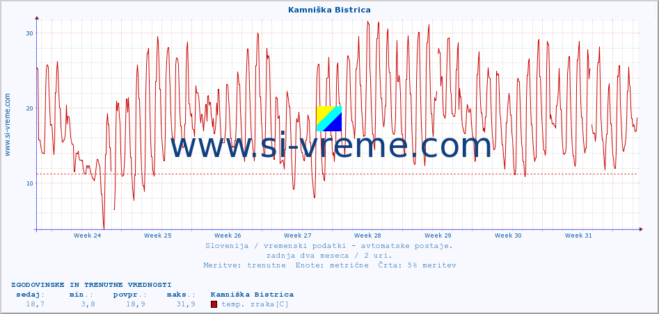 POVPREČJE :: Kamniška Bistrica :: temp. zraka | vlaga | smer vetra | hitrost vetra | sunki vetra | tlak | padavine | sonce | temp. tal  5cm | temp. tal 10cm | temp. tal 20cm | temp. tal 30cm | temp. tal 50cm :: zadnja dva meseca / 2 uri.